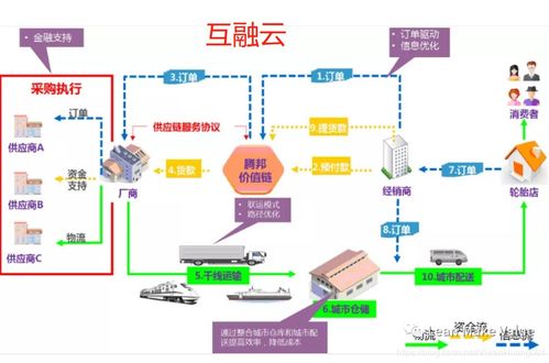 深度剖析供应链金融原理与供应链管理服务的融合创新