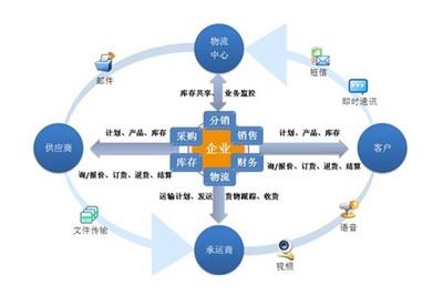 工厂企业通过信息化实现高效供应链管理