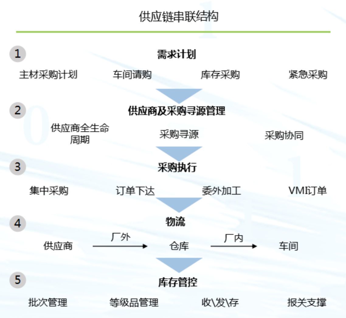 供应链数字化转型 从“记录变革”到“引领价值”