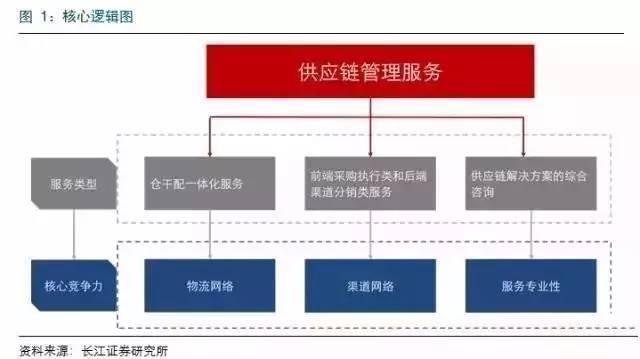 深度解析 百世物流、怡亚通、普路通代表的三种供应链服务的核心竞争力